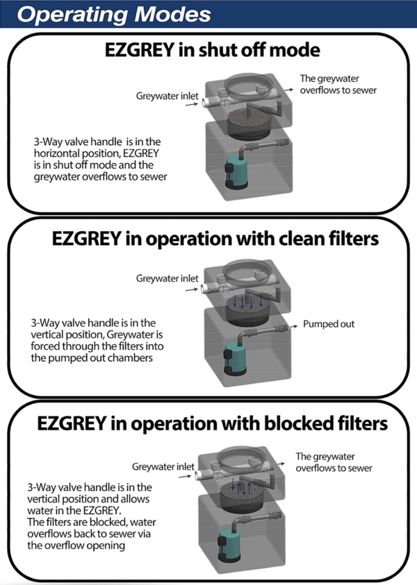 EZGREY Grey Water Diverter - 50mm Inlet